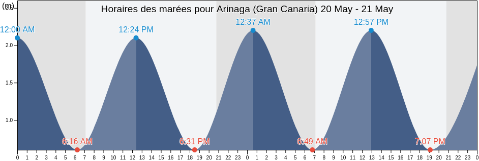 Horaires des marées pour Arinaga (Gran Canaria), Provincia de Santa Cruz de Tenerife, Canary Islands, Spain
