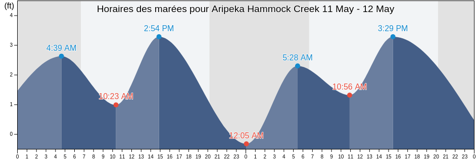 Horaires des marées pour Aripeka Hammock Creek, Hernando County, Florida, United States