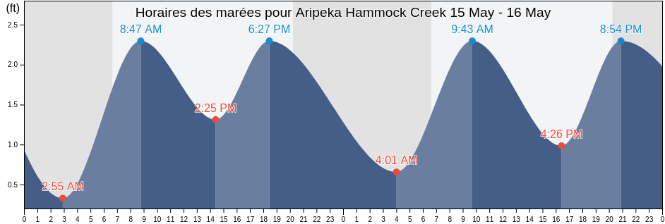 Horaires des marées pour Aripeka Hammock Creek, Hernando County, Florida, United States