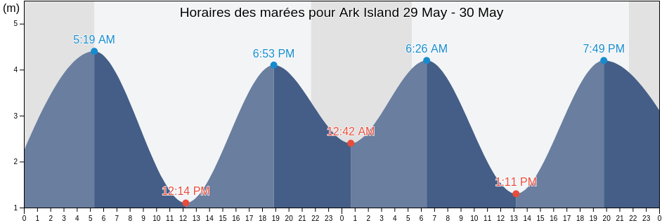 Horaires des marées pour Ark Island, British Columbia, Canada