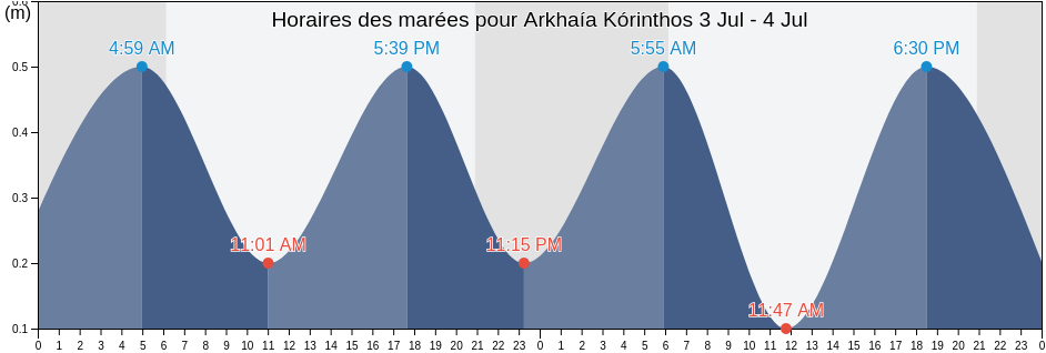 Horaires des marées pour Arkhaía Kórinthos, Nomós Korinthías, Peloponnese, Greece