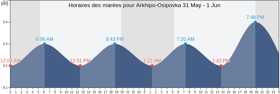 Horaires des marées pour Arkhipo-Osipovka, Krasnodarskiy, Russia