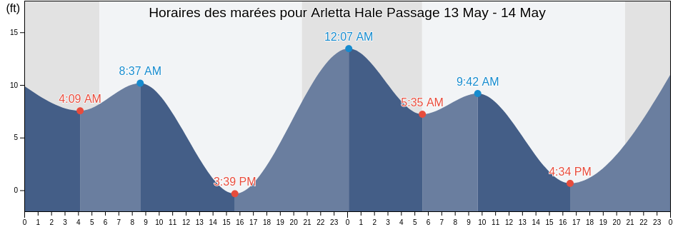 Horaires des marées pour Arletta Hale Passage, Kitsap County, Washington, United States