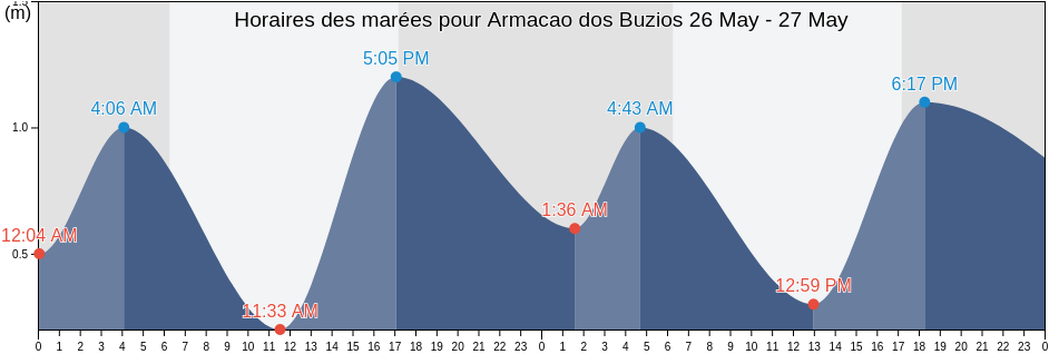 Horaires des marées pour Armacao dos Buzios, Armação dos Búzios, Rio de Janeiro, Brazil