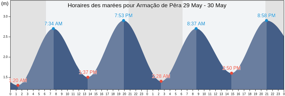 Horaires des marées pour Armação de Pêra, Silves, Faro, Portugal