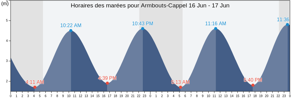 Horaires des marées pour Armbouts-Cappel, North, Hauts-de-France, France