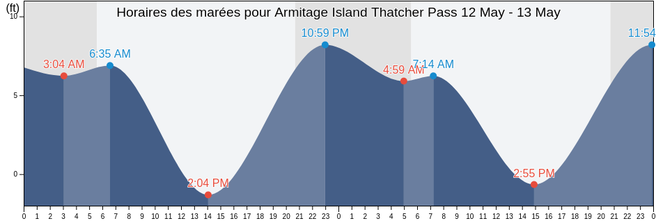 Horaires des marées pour Armitage Island Thatcher Pass, San Juan County, Washington, United States