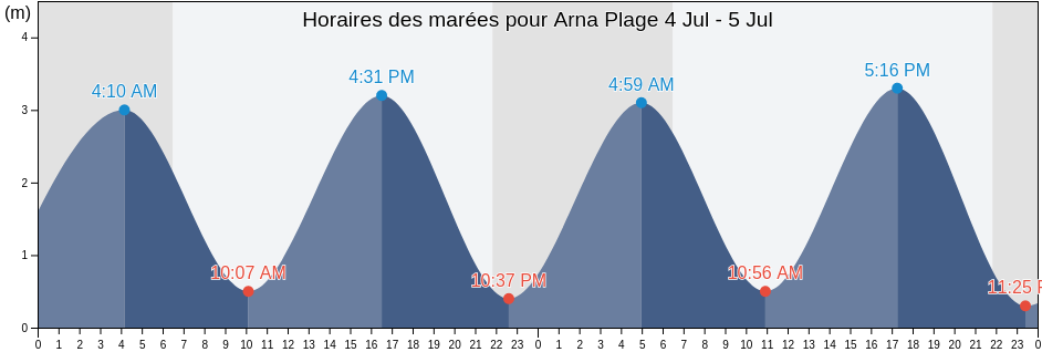 Horaires des marées pour Arna Plage, Landes, Nouvelle-Aquitaine, France