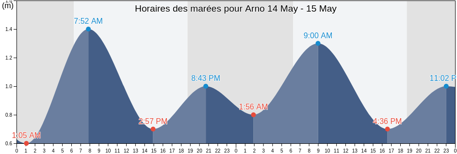 Horaires des marées pour Arno, Arno Atoll, Marshall Islands