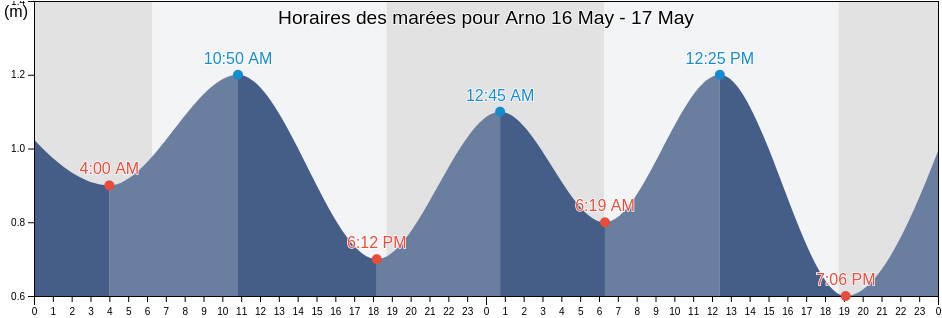 Horaires des marées pour Arno, Arno Atoll, Marshall Islands