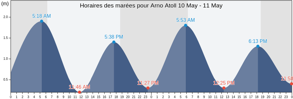 Horaires des marées pour Arno Atoll, Marshall Islands
