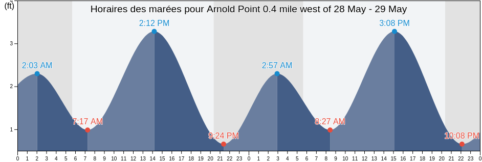 Horaires des marées pour Arnold Point 0.4 mile west of, Cecil County, Maryland, United States