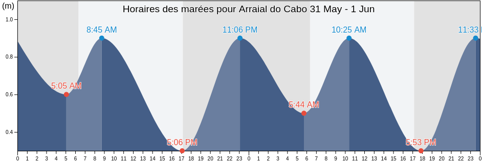 Horaires des marées pour Arraial do Cabo, Arraial do Cabo, Rio de Janeiro, Brazil