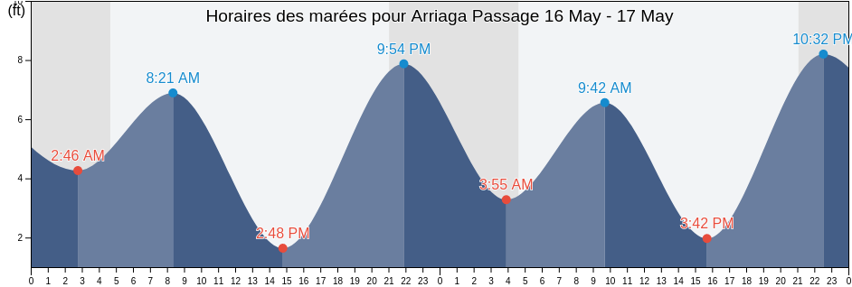 Horaires des marées pour Arriaga Passage, Prince of Wales-Hyder Census Area, Alaska, United States