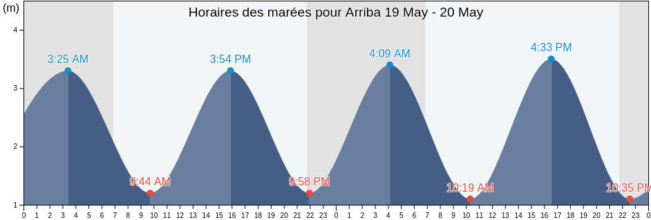 Horaires des marées pour Arriba, Province of Asturias, Asturias, Spain