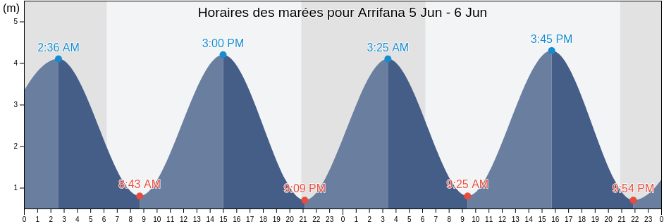 Horaires des marées pour Arrifana, Aljezur, Faro, Portugal