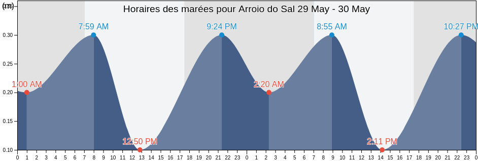 Horaires des marées pour Arroio do Sal, Rio Grande do Sul, Brazil
