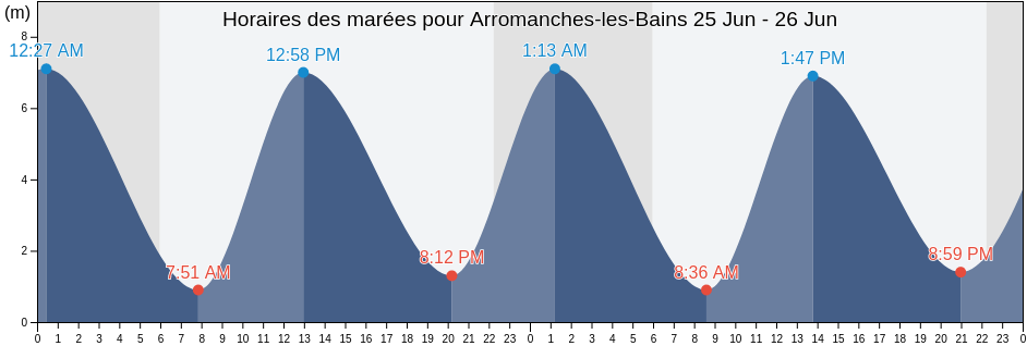 Horaires des marées pour Arromanches-les-Bains, Calvados, Normandy, France