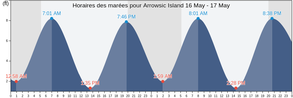 Horaires des marées pour Arrowsic Island, Sagadahoc County, Maine, United States