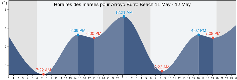 Horaires des marées pour Arroyo Burro Beach, Santa Barbara County, California, United States