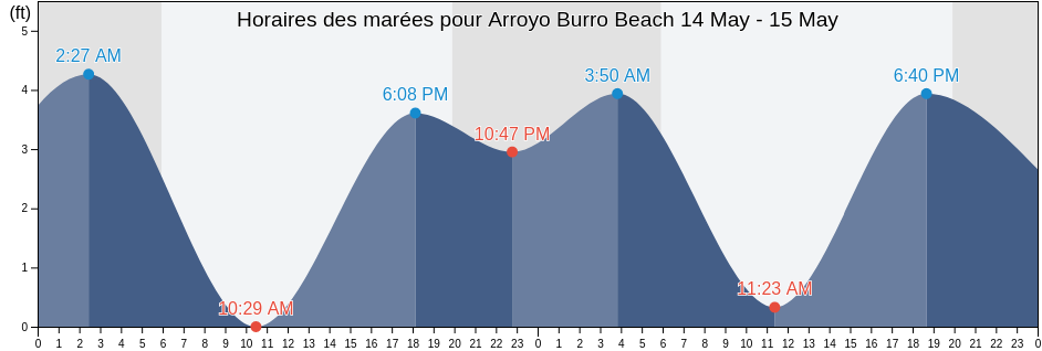 Horaires des marées pour Arroyo Burro Beach, Santa Barbara County, California, United States