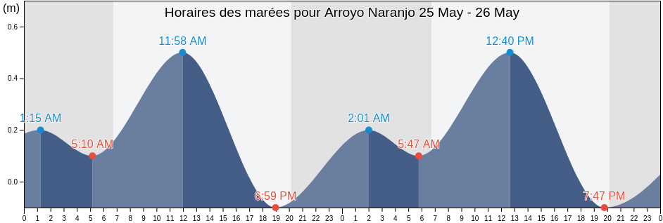 Horaires des marées pour Arroyo Naranjo, Havana, Cuba