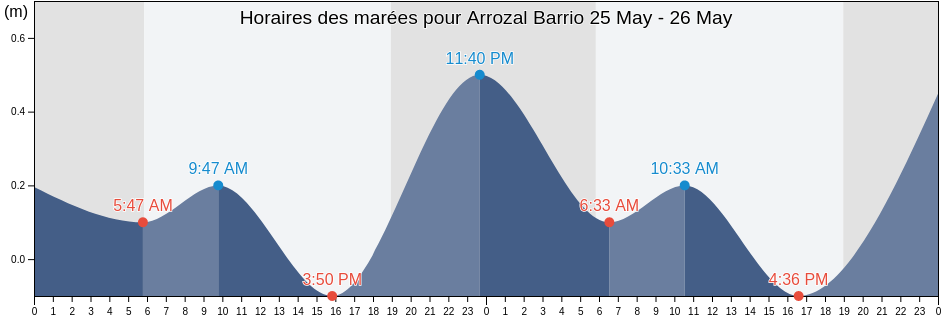 Horaires des marées pour Arrozal Barrio, Arecibo, Puerto Rico