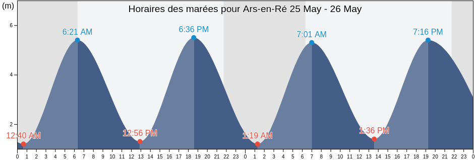 Horaires des marées pour Ars-en-Ré, Charente-Maritime, Nouvelle-Aquitaine, France