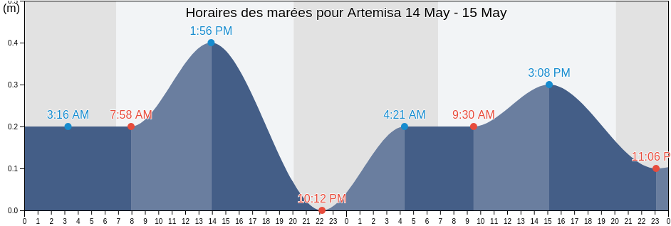 Horaires des marées pour Artemisa, Cuba