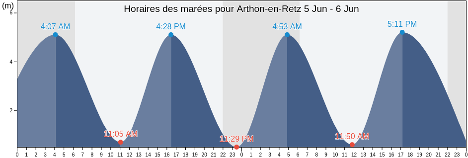 Horaires des marées pour Arthon-en-Retz, Loire-Atlantique, Pays de la Loire, France