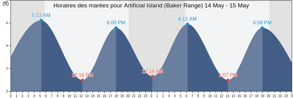 Horaires des marées pour Artificial Island (Baker Range), New Castle County, Delaware, United States