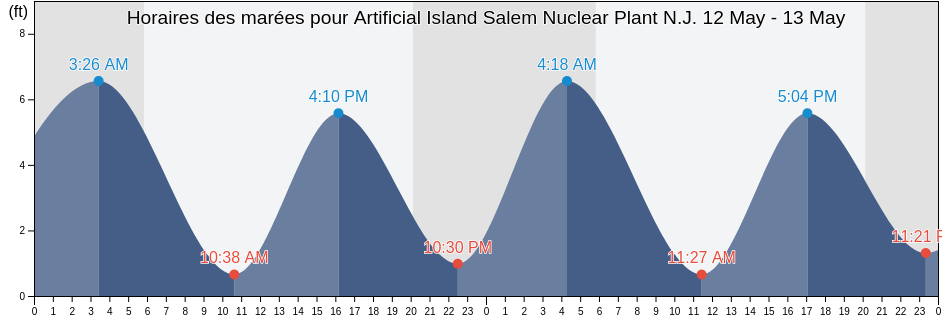 Horaires des marées pour Artificial Island Salem Nuclear Plant N.J., New Castle County, Delaware, United States