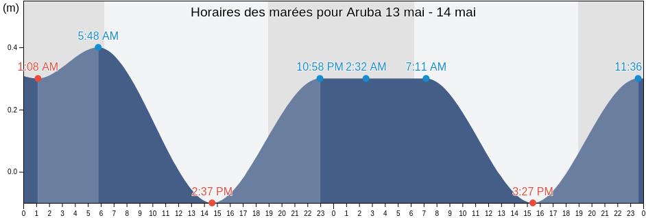 Horaires des marées pour Aruba