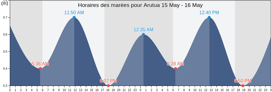 Horaires des marées pour Arutua, Îles Tuamotu-Gambier, French Polynesia