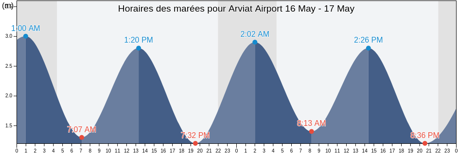 Horaires des marées pour Arviat Airport, Nunavut, Canada