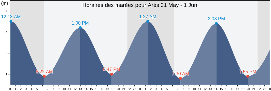 Horaires des marées pour Arès, Gironde, Nouvelle-Aquitaine, France