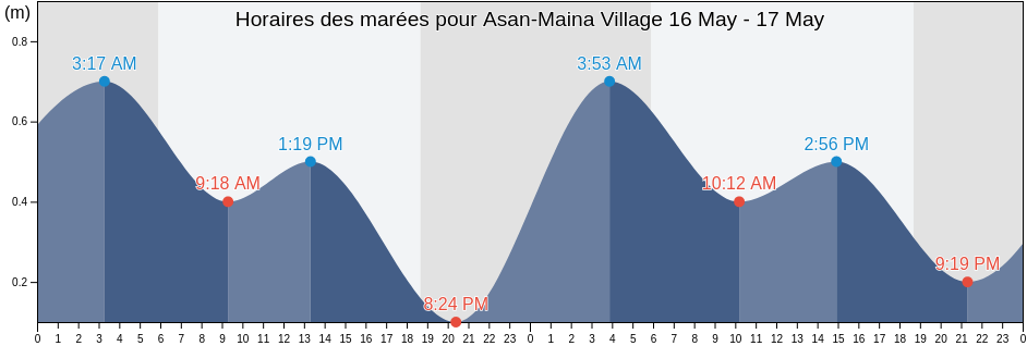 Horaires des marées pour Asan-Maina Village, Asan, Guam