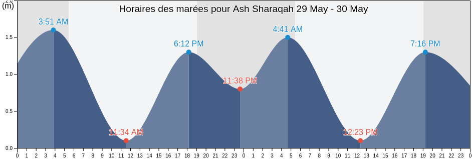 Horaires des marées pour Ash Sharaqah, Bandar Lengeh, Hormozgan, Iran