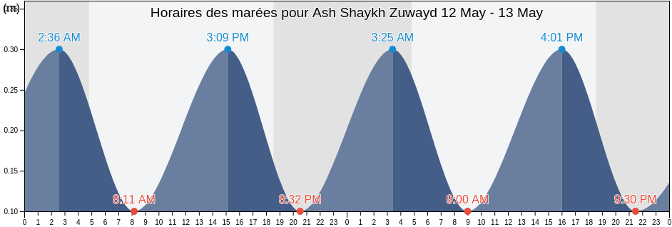 Horaires des marées pour Ash Shaykh Zuwayd, North Sinai, Egypt