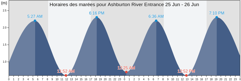 Horaires des marées pour Ashburton River Entrance, Ashburton District, Canterbury, New Zealand