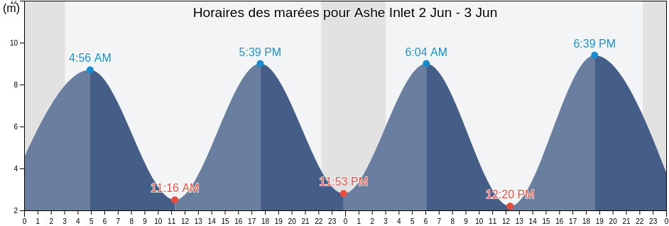 Horaires des marées pour Ashe Inlet, Nord-du-Québec, Quebec, Canada
