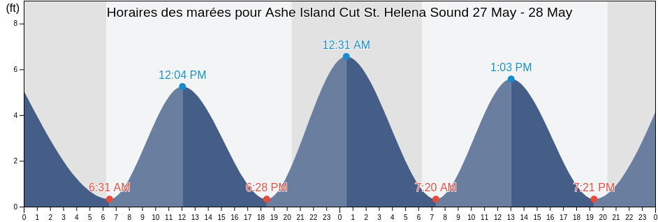 Horaires des marées pour Ashe Island Cut St. Helena Sound, Beaufort County, South Carolina, United States