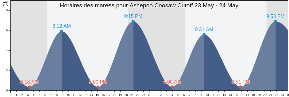 Horaires des marées pour Ashepoo Coosaw Cutoff, Beaufort County, South Carolina, United States