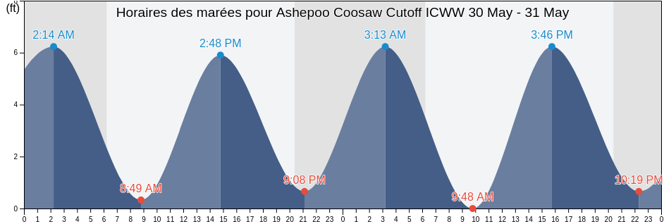 Horaires des marées pour Ashepoo Coosaw Cutoff ICWW, Beaufort County, South Carolina, United States