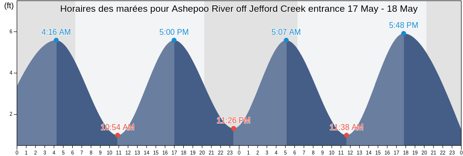 Horaires des marées pour Ashepoo River off Jefford Creek entrance, Beaufort County, South Carolina, United States