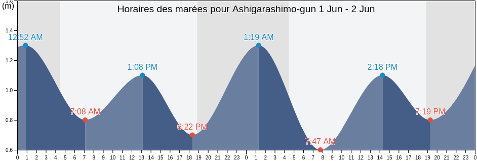 Horaires des marées pour Ashigarashimo-gun, Kanagawa, Japan