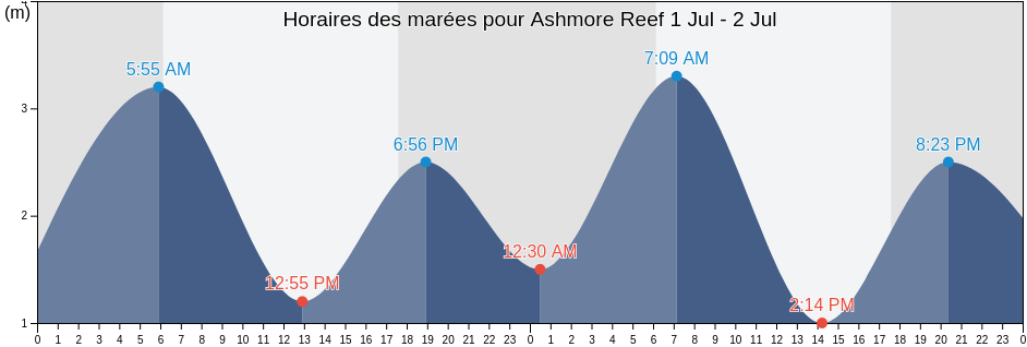 Horaires des marées pour Ashmore Reef, Kabupaten Rote Ndao, East Nusa Tenggara, Indonesia