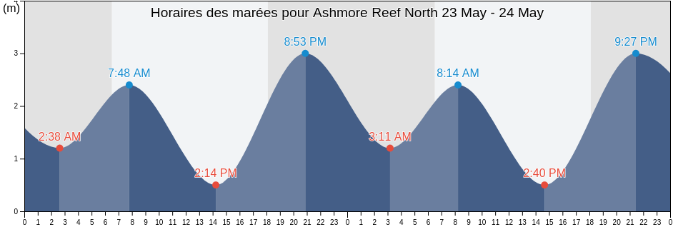 Horaires des marées pour Ashmore Reef North, Torres, Queensland, Australia