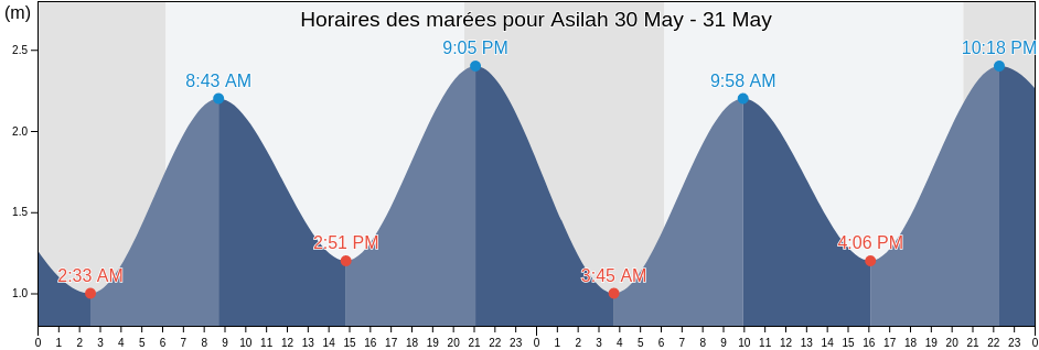 Horaires des marées pour Asilah, Tanger-Assilah, Tanger-Tetouan-Al Hoceima, Morocco