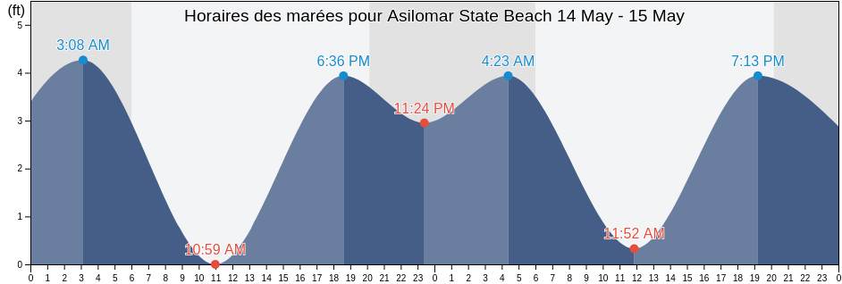 Horaires des marées pour Asilomar State Beach, Santa Cruz County, California, United States